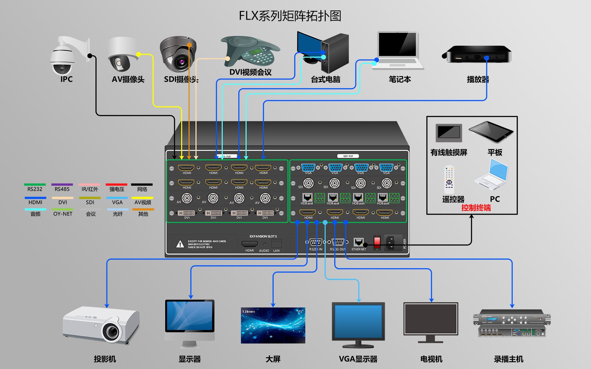 FLX矩阵矩阵切换器拓扑图