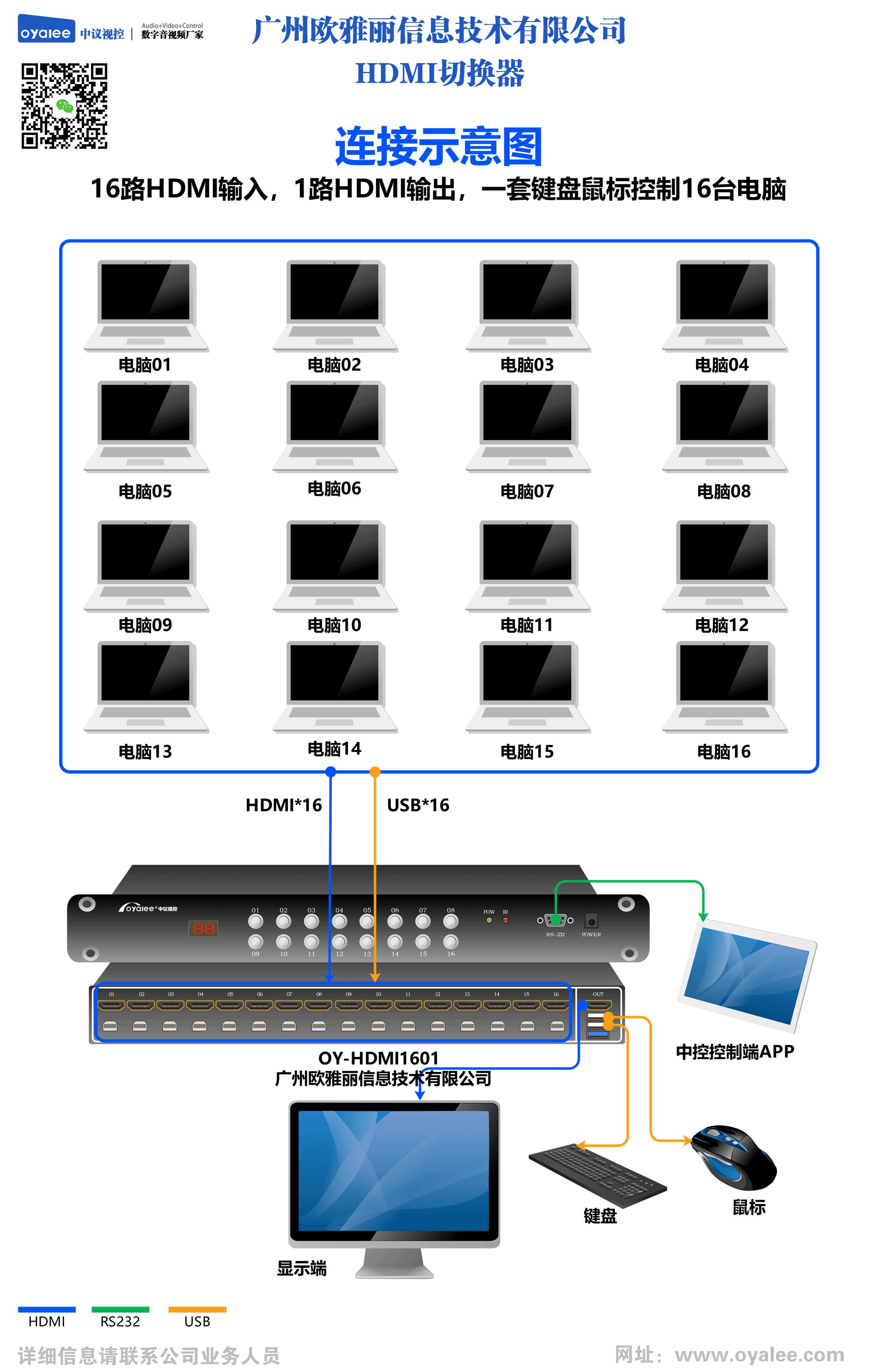 HDMI高清KVM数字切换器16进1出OY-HDMI1601K